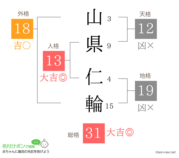 山県 仁輪さんの姓名判断結果