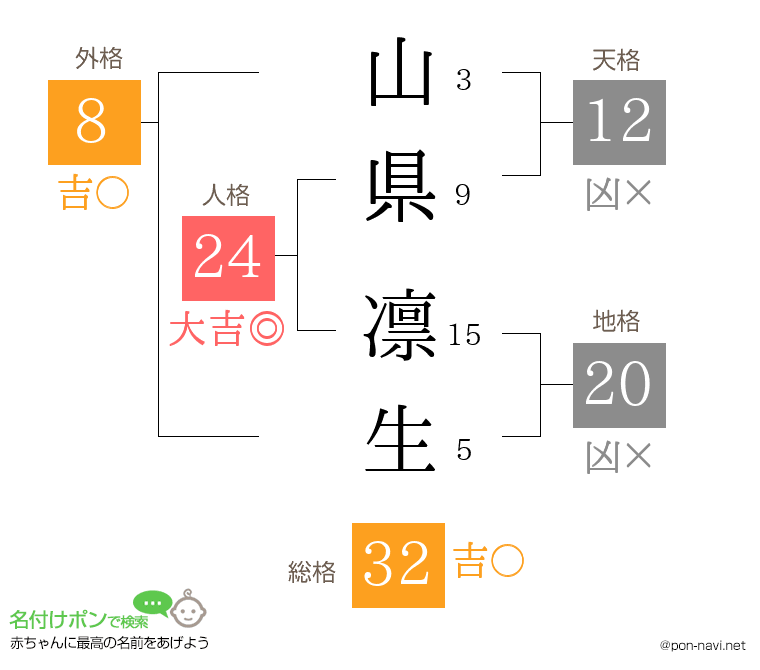 山県 凛生さんの姓名判断結果