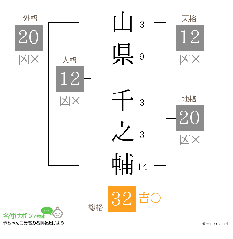 山県 千之輔さんの姓名判断結果