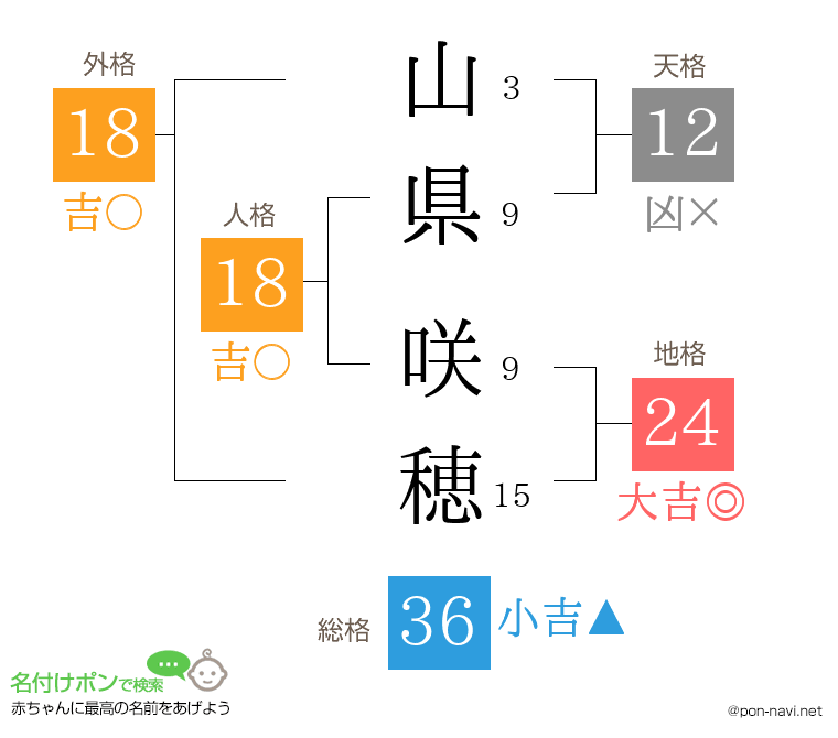 山県 咲穂さんの姓名判断結果