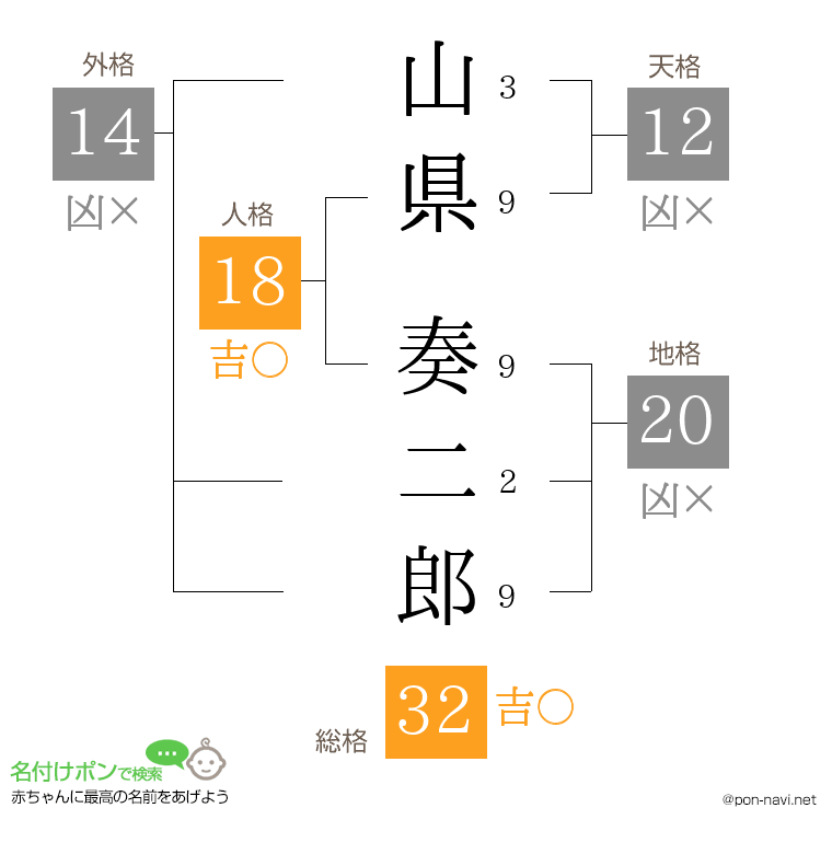 山県 奏二郎さんの姓名判断結果