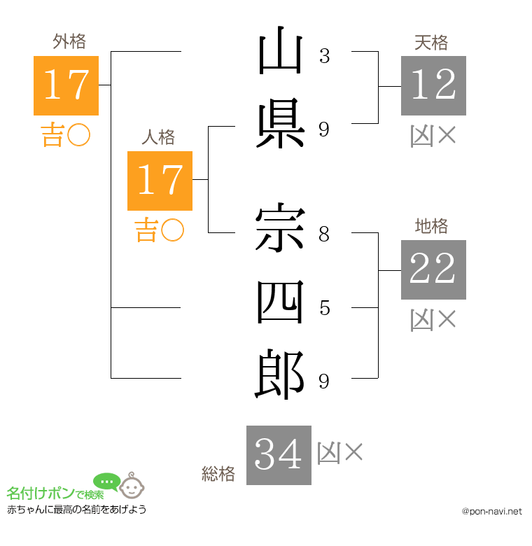 山県 宗四郎さんの姓名判断結果
