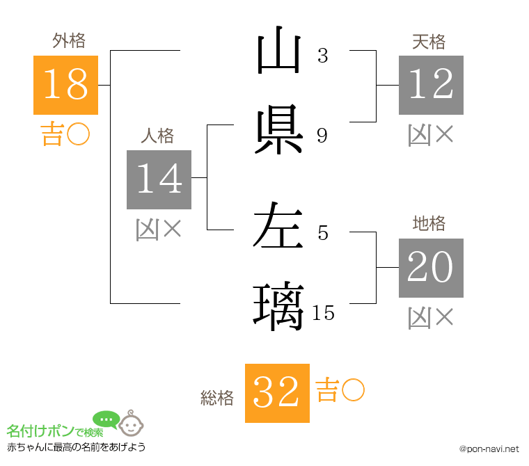 山県 左璃さんの姓名判断結果