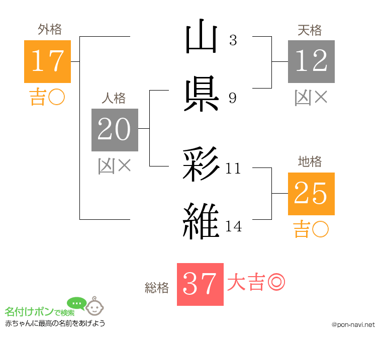山県 彩維さんの姓名判断結果