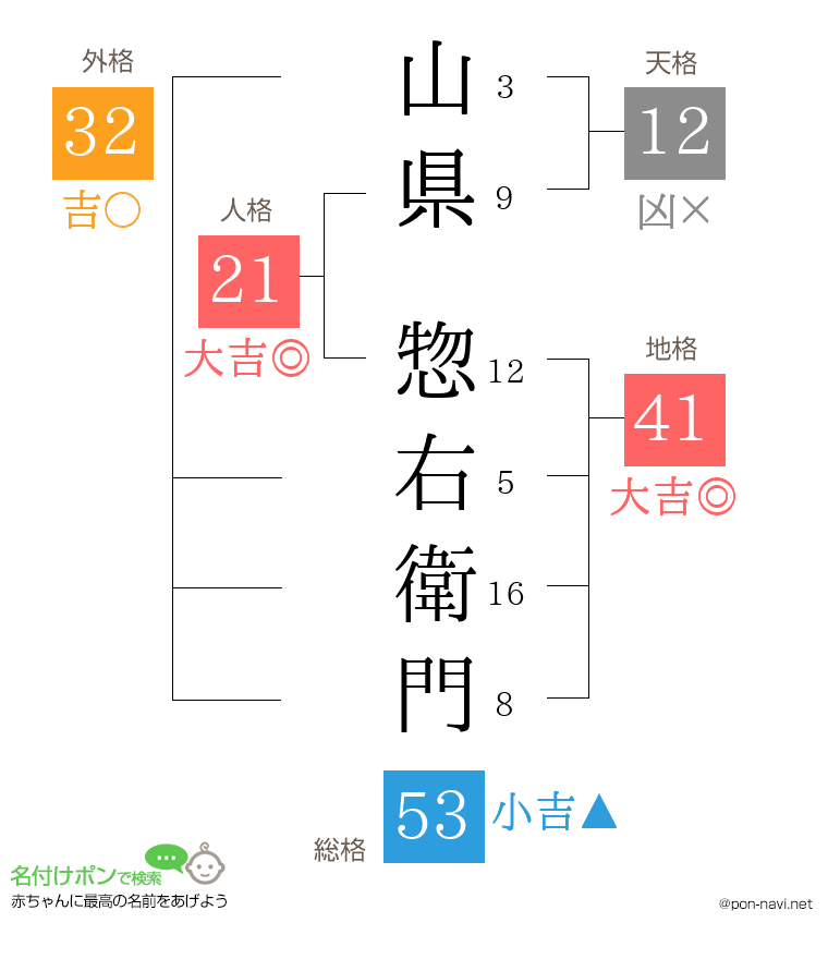 山県 惣右衛門さんの姓名判断結果