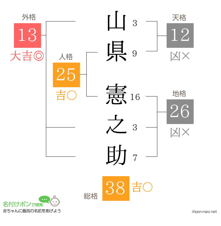 山県 憲之助さんの姓名判断結果