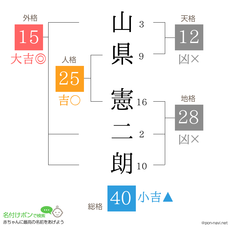 山県 憲二朗さんの姓名判断結果
