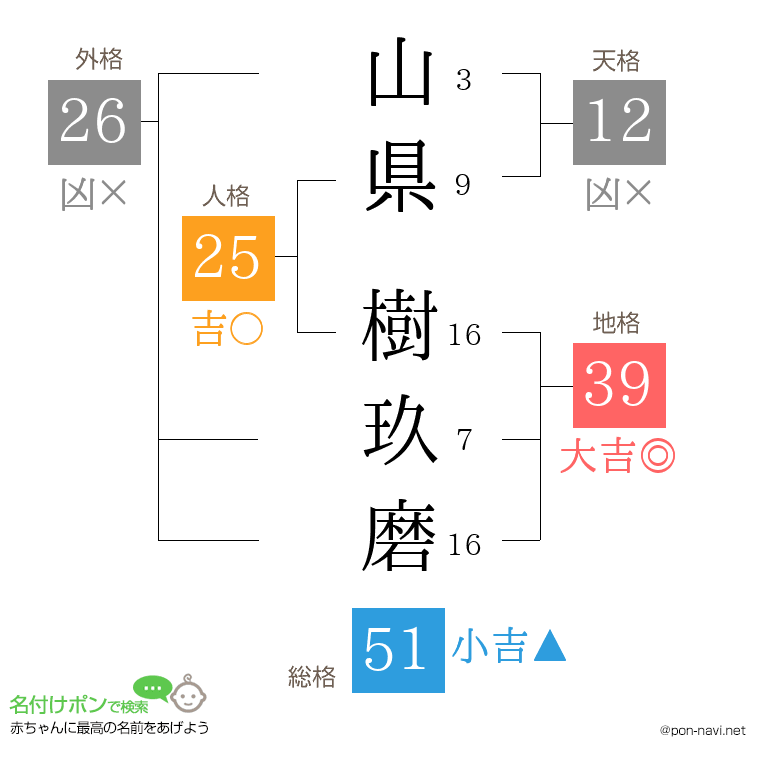 山県 樹玖磨さんの姓名判断結果