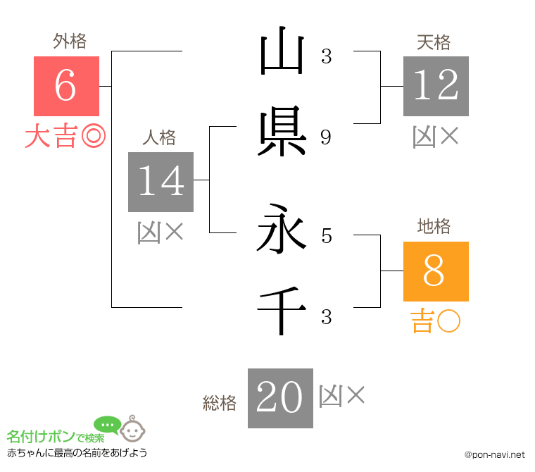 山県 永千さんの姓名判断結果