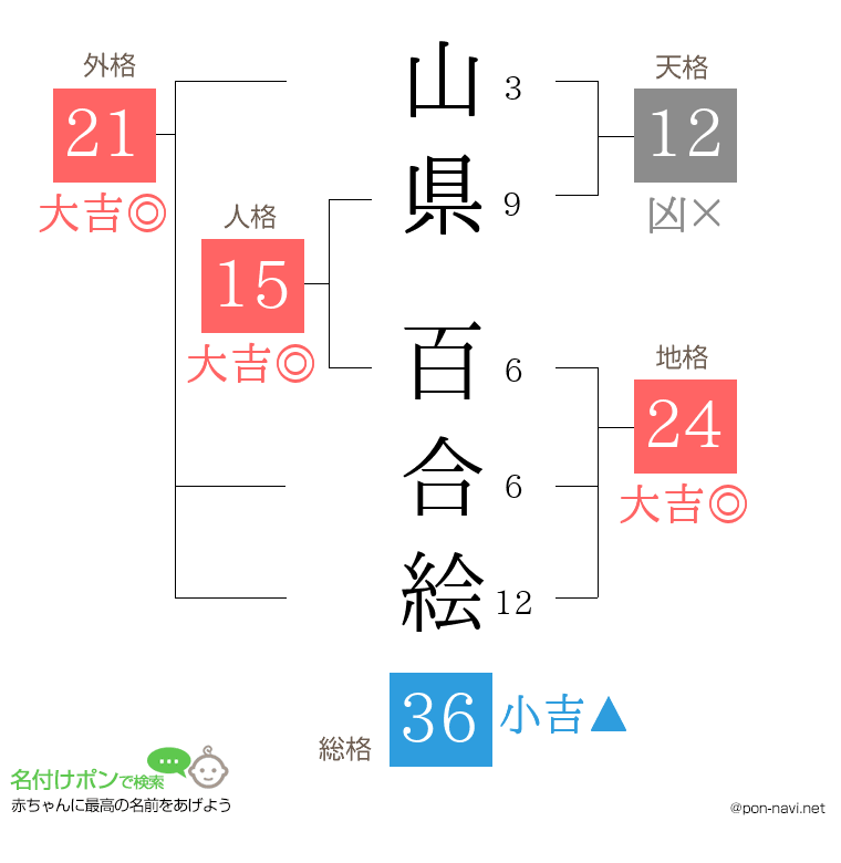 山県 百合絵さんの姓名判断結果