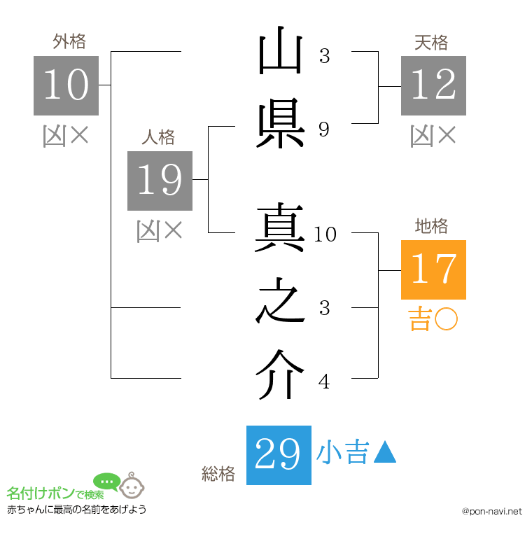 山県 真之介さんの姓名判断結果