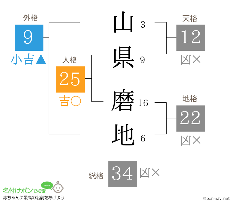山県 磨地さんの姓名判断結果