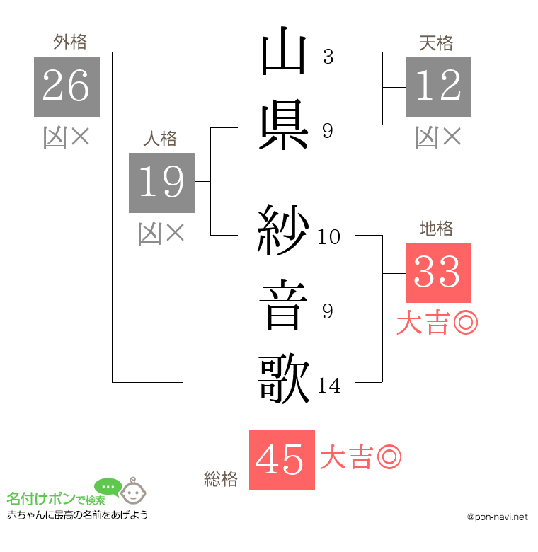 山県 紗音歌さんの姓名判断結果