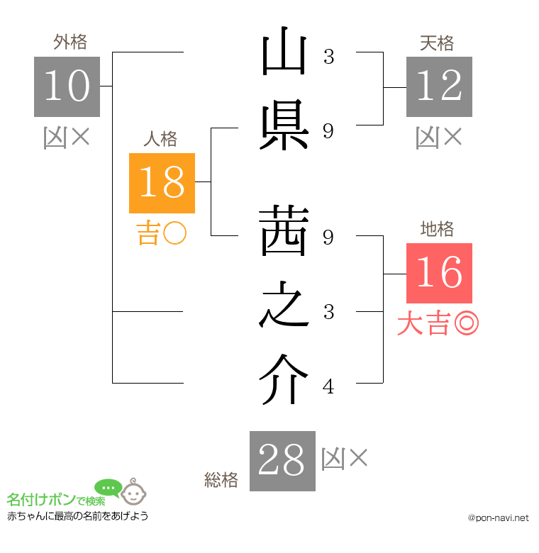 山県 茜之介さんの姓名判断結果
