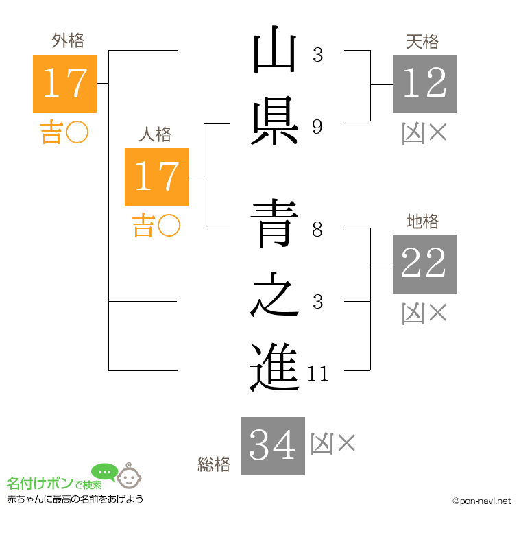 山県 青之進さんの姓名判断結果