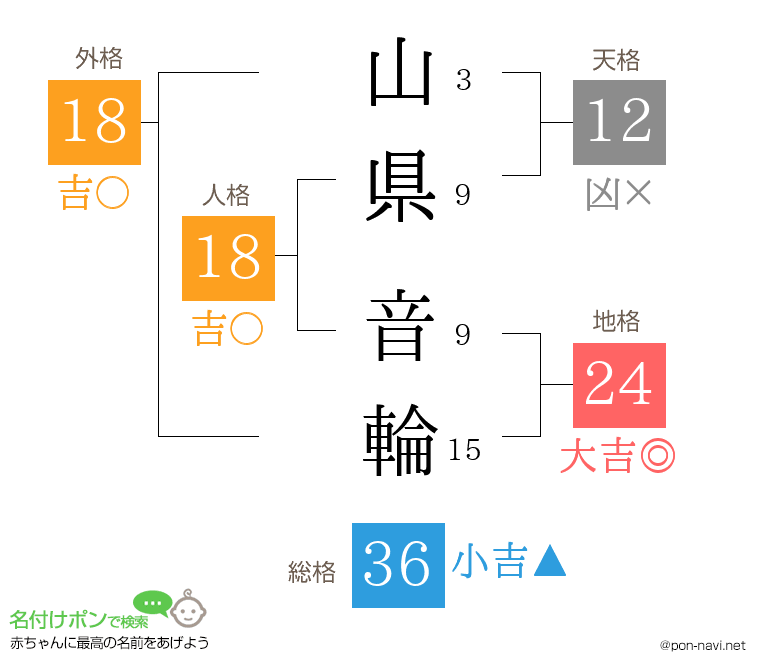 山県 音輪さんの姓名判断結果