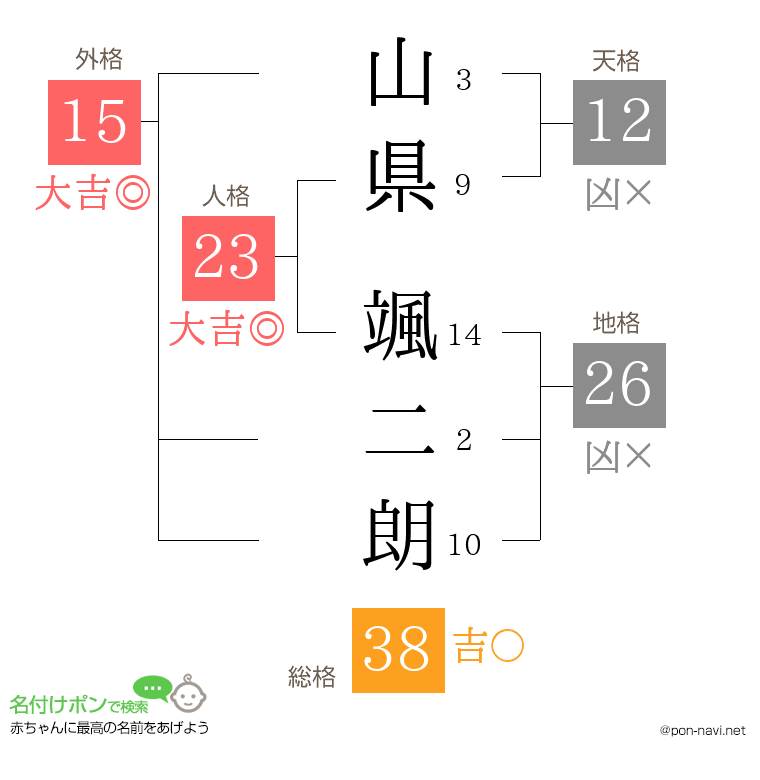 山県 颯二朗さんの姓名判断結果
