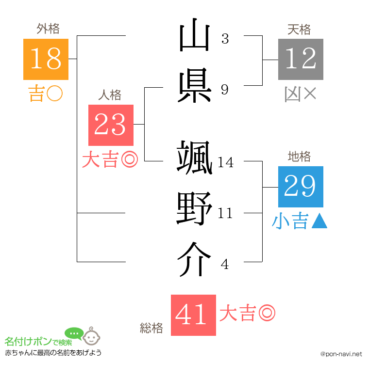 山県 颯野介さんの姓名判断結果