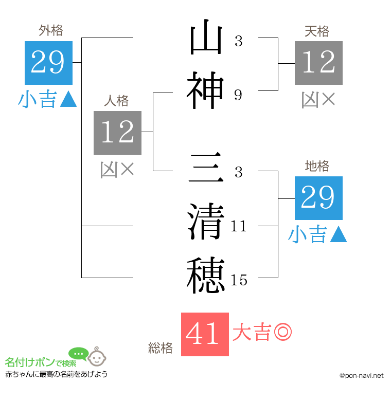 山神 三清穂さんの姓名判断結果