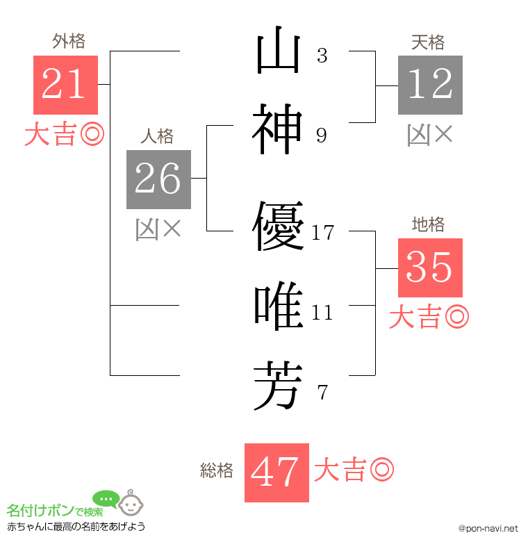 山神 優唯芳さんの姓名判断結果