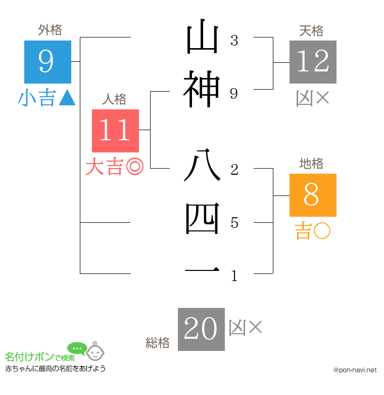 山神 八四一さんの姓名判断結果