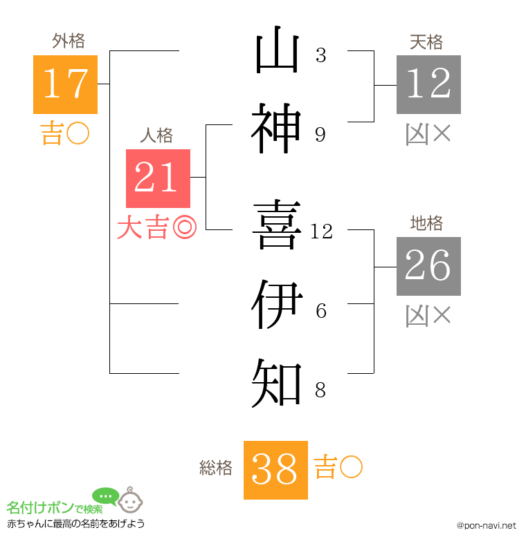 山神 喜伊知さんの姓名判断結果