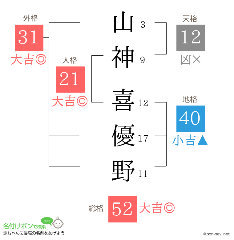 山神 喜優野さんの姓名判断結果