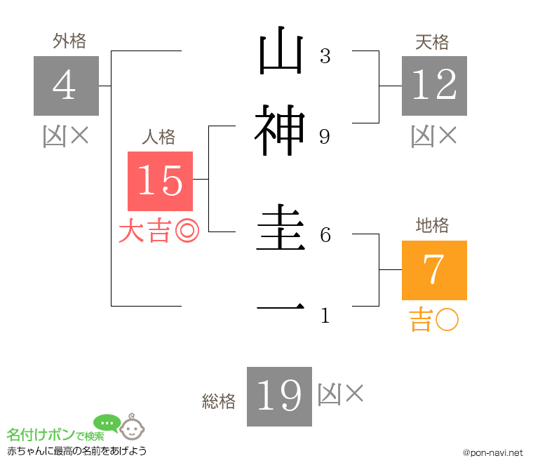 山神 圭一さんの姓名判断結果