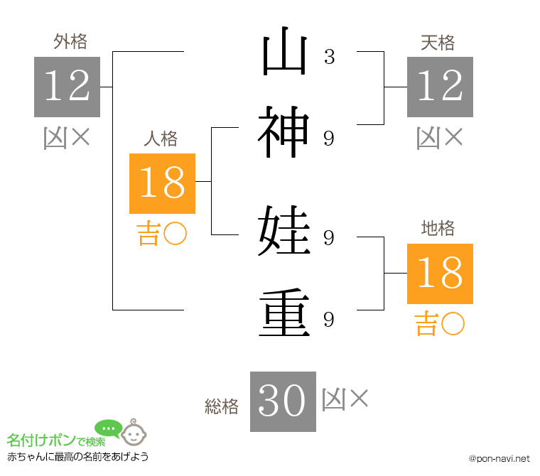 山神 娃重さんの姓名判断結果