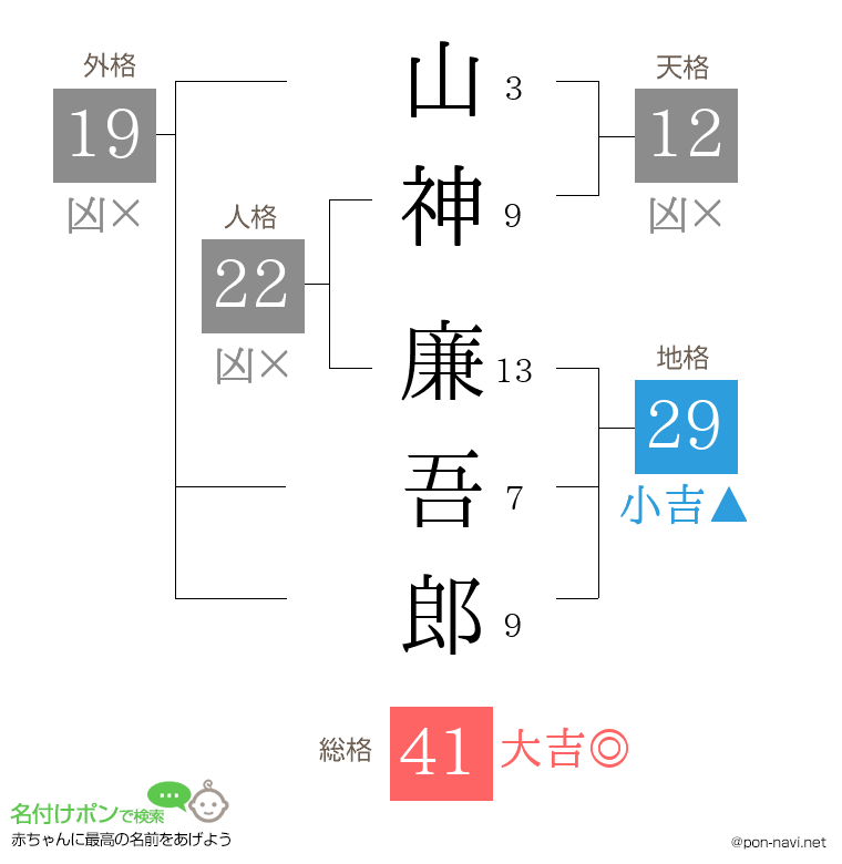 山神 廉吾郎さんの姓名判断結果