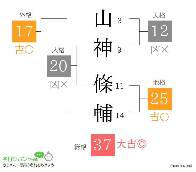 山神 條輔さんの姓名判断結果
