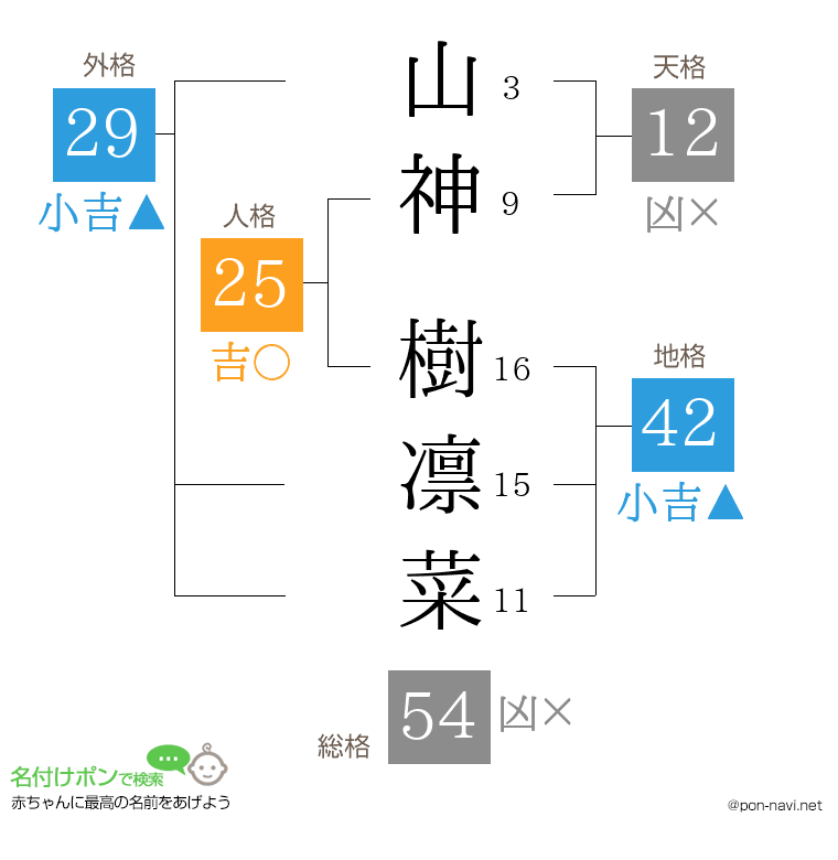 山神 樹凛菜さんの姓名判断結果