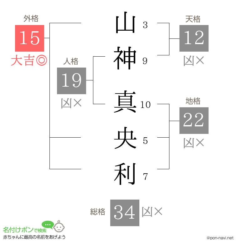 山神 真央利さんの姓名判断結果