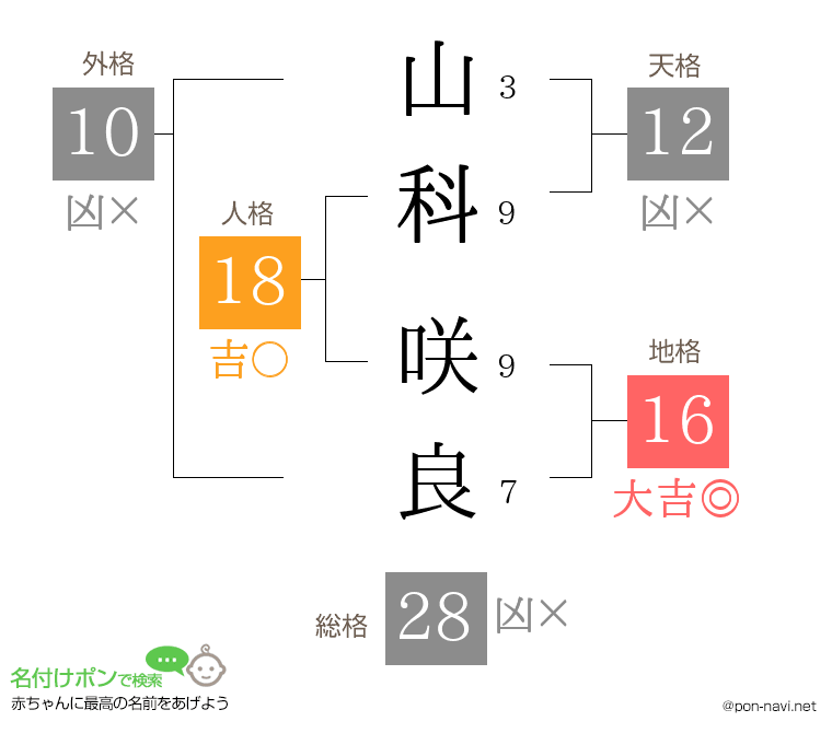 山科 咲良さんの姓名判断結果