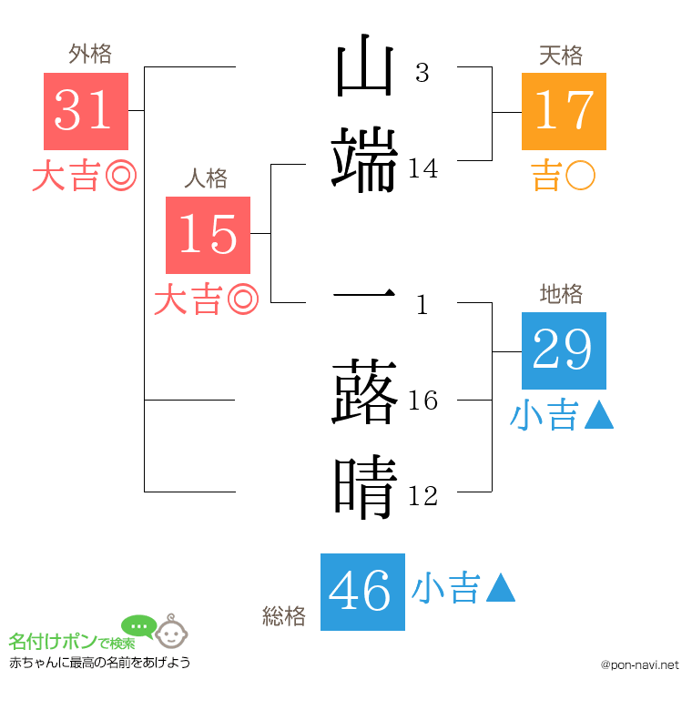 山端 一蕗晴さんの姓名判断結果