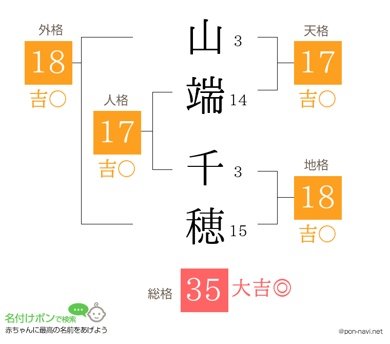 山端 千穂さんの姓名判断結果
