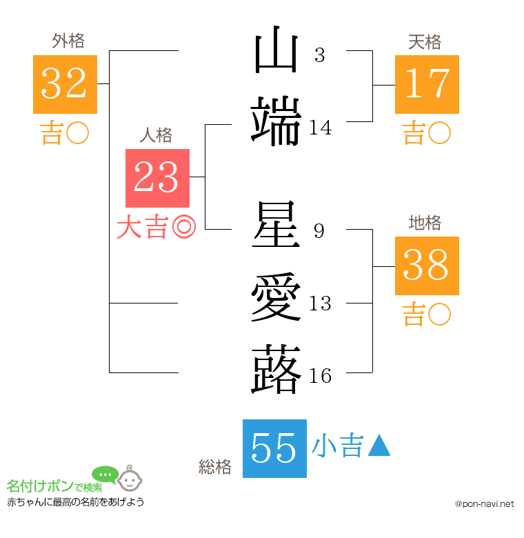 山端 星愛蕗さんの姓名判断結果