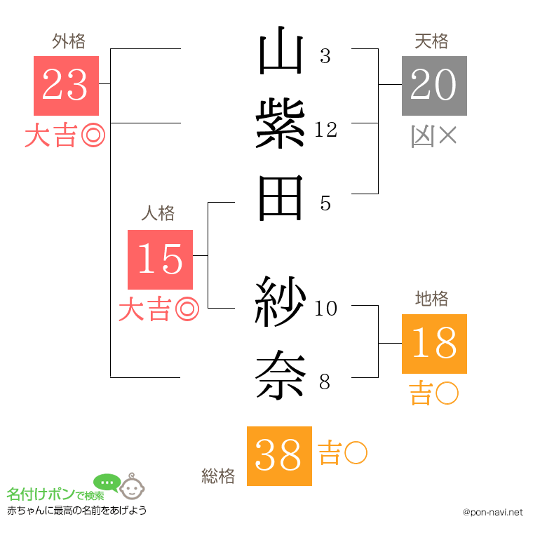 山紫田 紗奈さんの姓名判断結果
