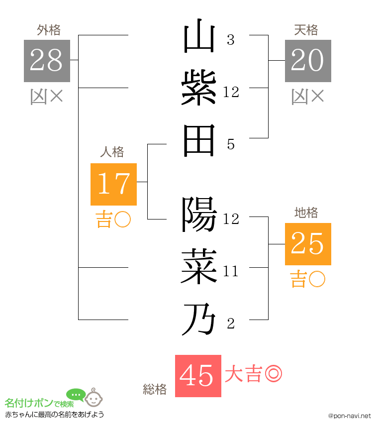 山紫田 陽菜乃さんの姓名判断結果