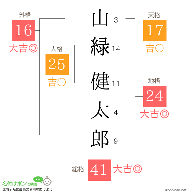山緑 健太郎さんの姓名判断結果