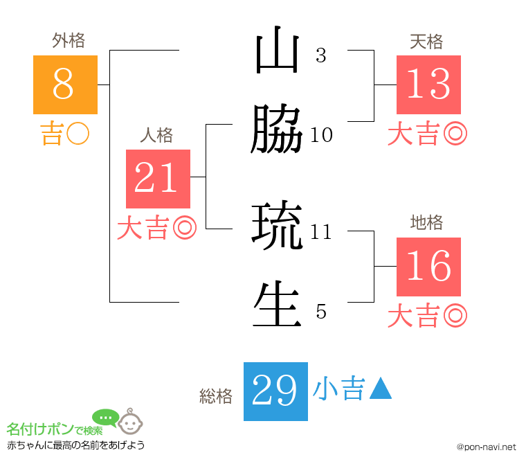 山脇 琉生さんの姓名判断結果
