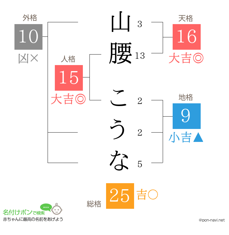 山腰 こうなさんの姓名判断結果