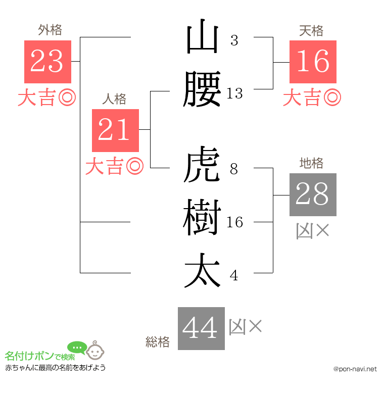 山腰 虎樹太さんの姓名判断結果