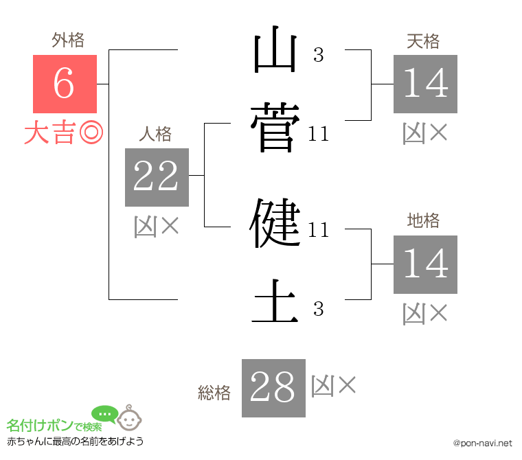 山菅 健土さんの姓名判断結果