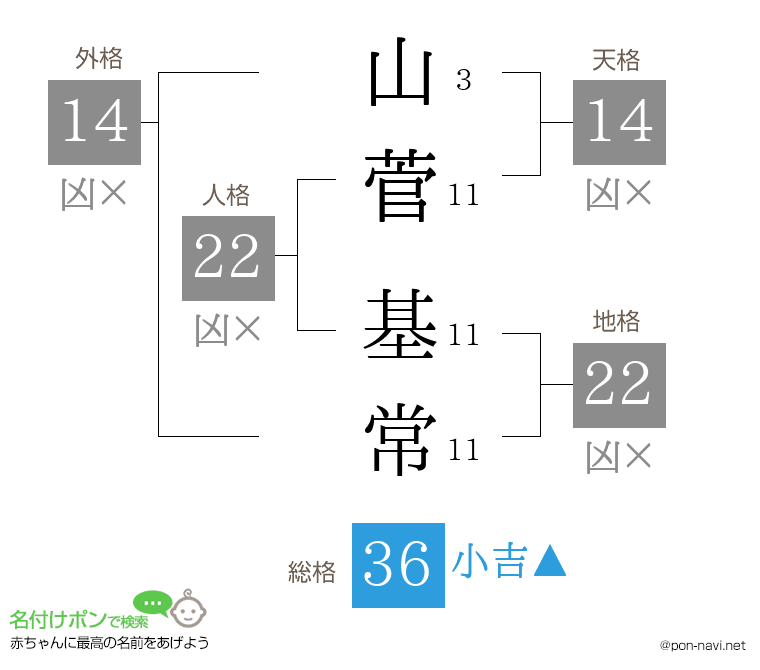 山菅 基常さんの姓名判断結果