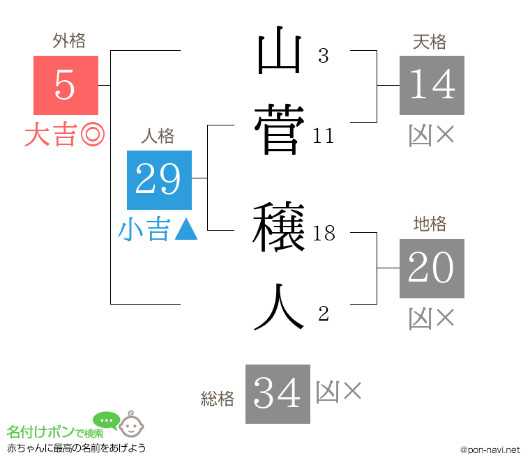 山菅 穣人さんの姓名判断結果