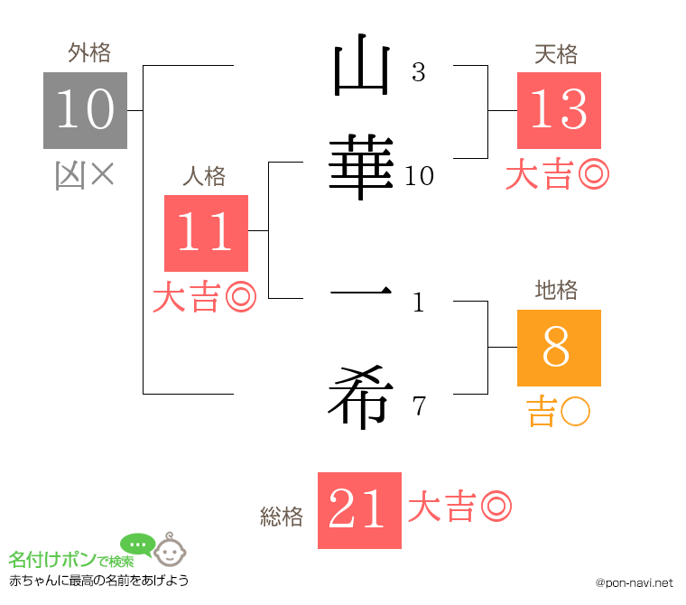 山華 一希さんの姓名判断結果