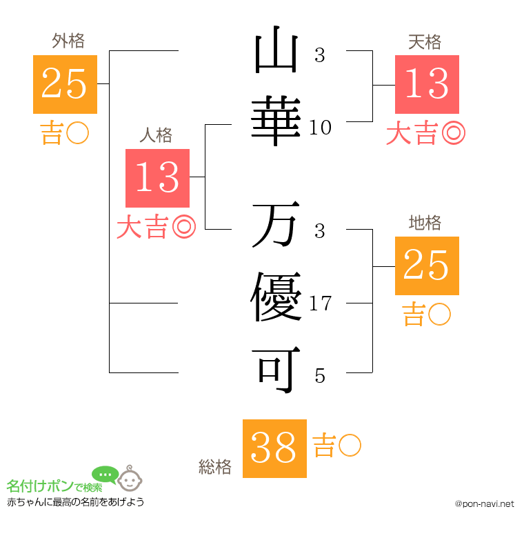 山華 万優可さんの姓名判断結果