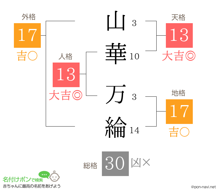 山華 万綸さんの姓名判断結果