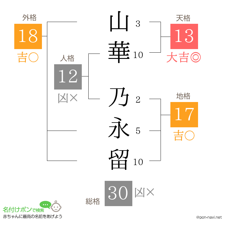 山華 乃永留さんの姓名判断結果
